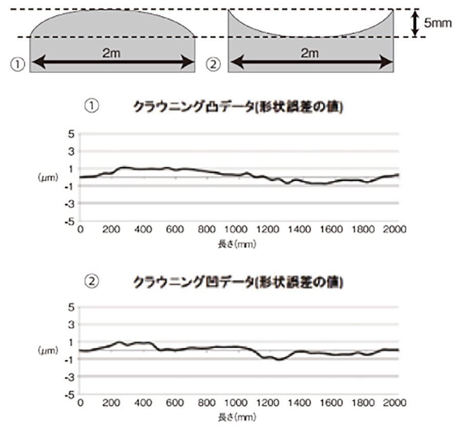 クラウニング加工検証精度（同時二軸制御加工）