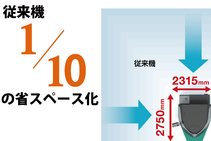 従来機比1/10の省スペース化