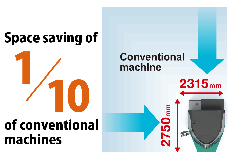 Space saving of 1/10 of conventional machines