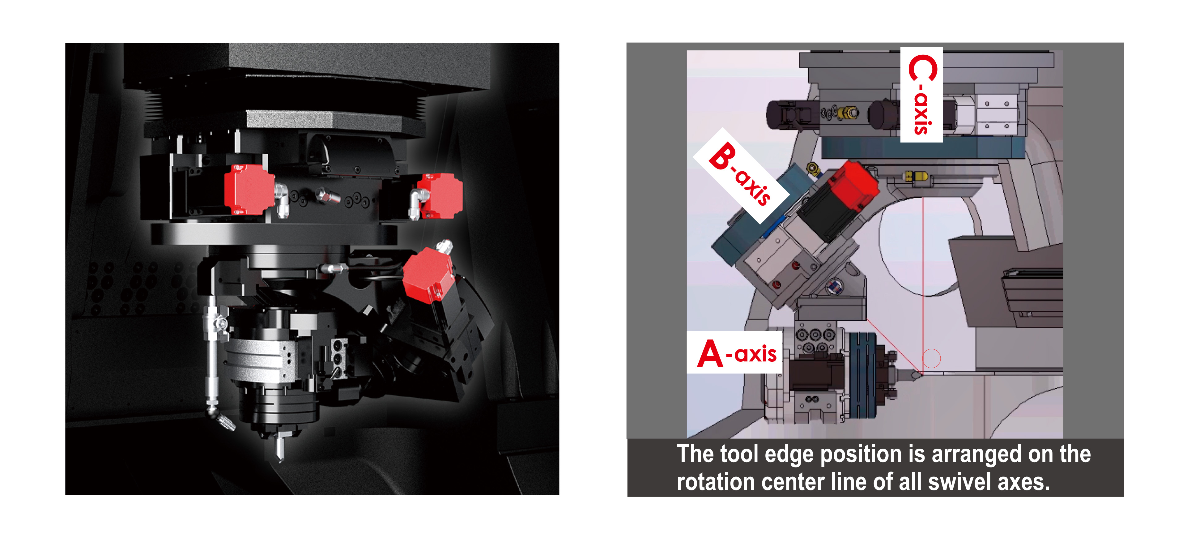 The tool edge position is arranged on the rotation center line of all swivel axes.
