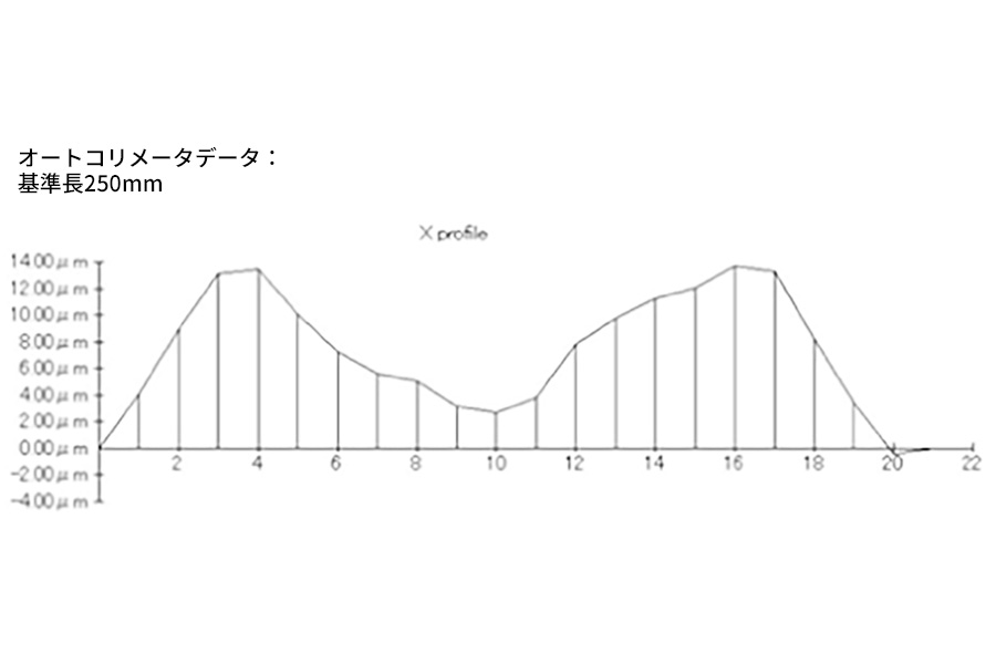 Wクラウニング研削加工（凸と凹形状／左右・前後軸同期制御加工）