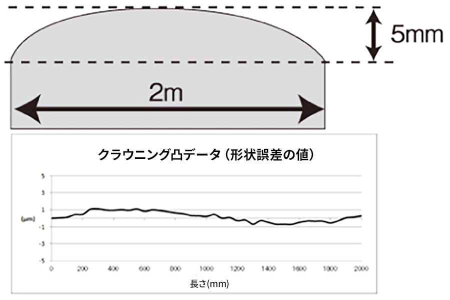 ①クラウニング研削加工（中凸形状／上下・前後軸の同期制御加工）