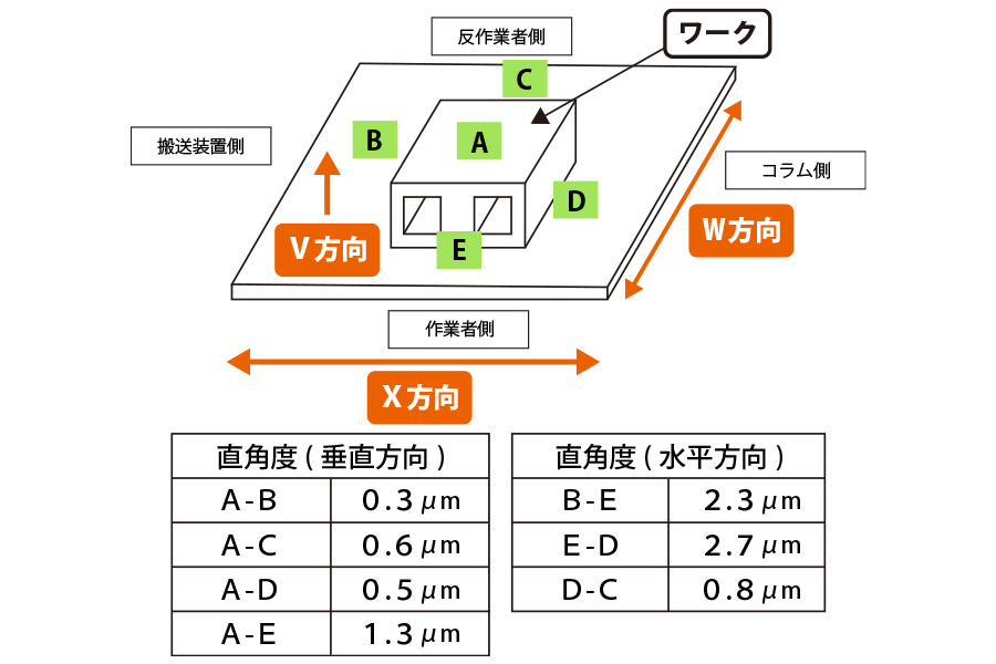マスブロックの直角加工精度データ