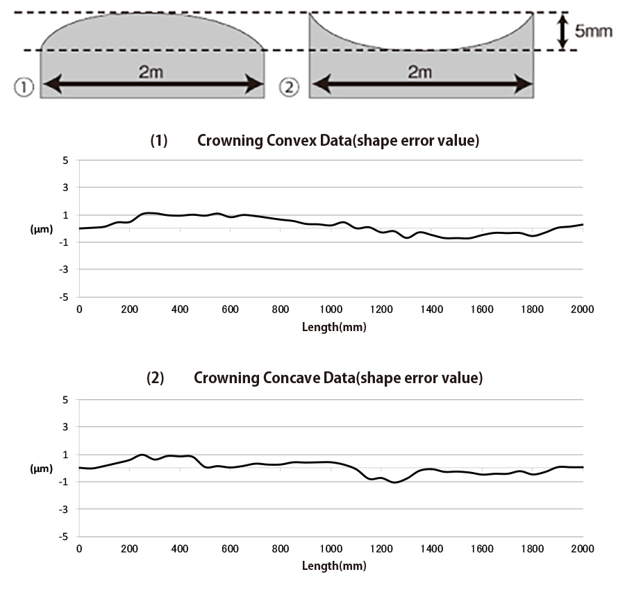Crowing Verification Accuracy (simultaneous 2-axis controlled machining)