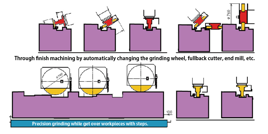 Machining by Swivel Grinding Wheel Spindle