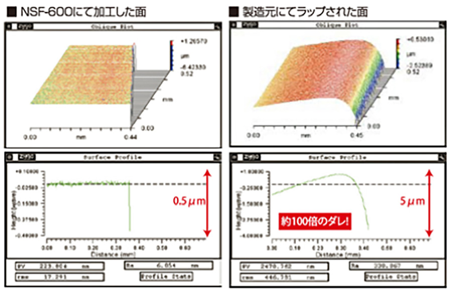 Ultra-Flattening of 4-inch Monocrystal SiC Wafers