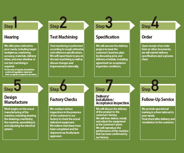 From Consultation to Delivery