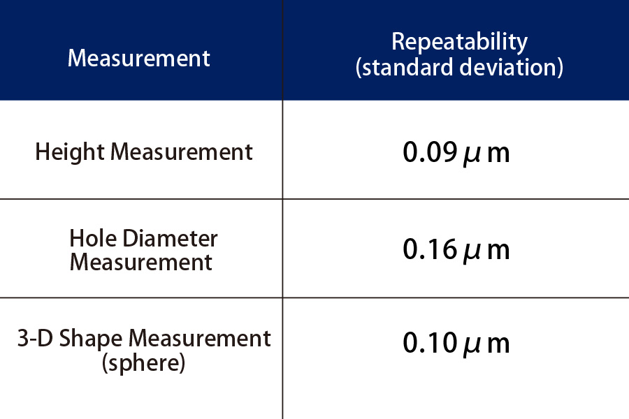Repeatability Evaluation Results for Various On-Machine Measurements