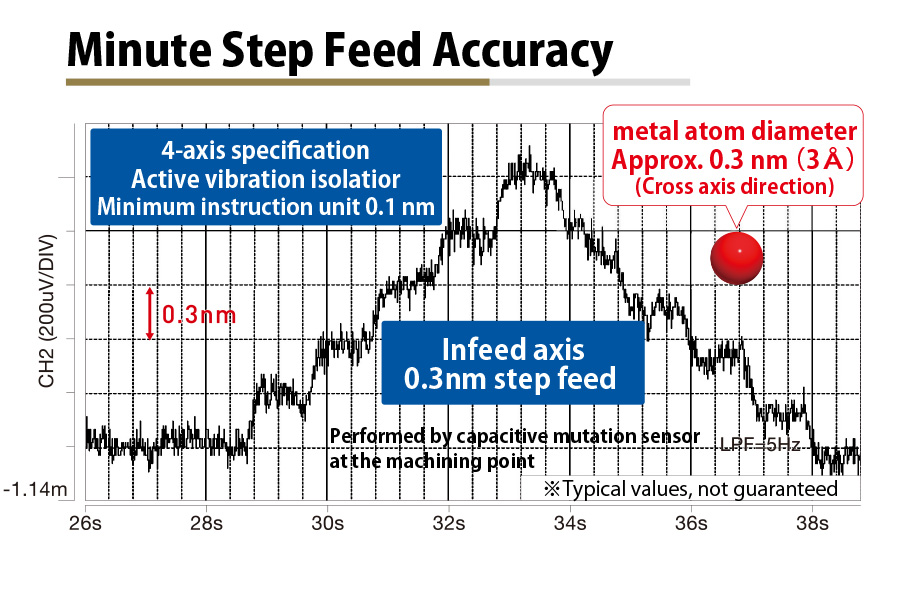 Minute step feed accuracy