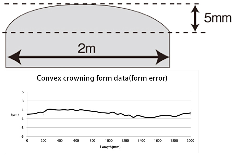 ①Crown Grinding (Mid-convex shape/Synchronous control of vertical-axes and table feed-axes)