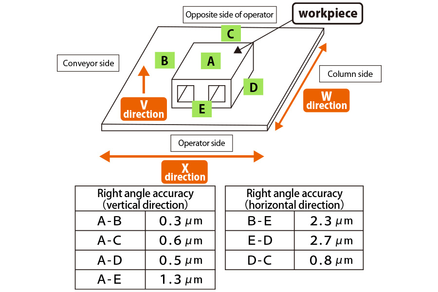 Right Angle Machining Accuracy Data for Mass Blocks